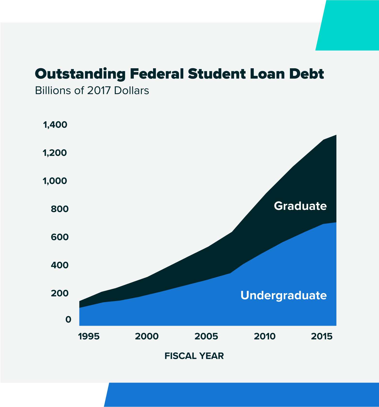 Outstanding Federal Student Loan Debt